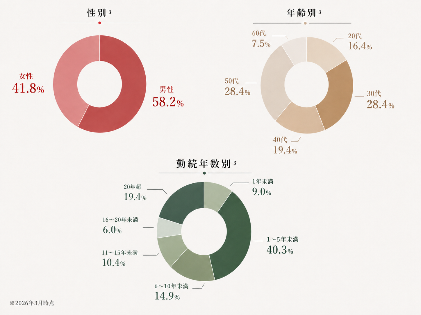 社員の性別・年齢別比率