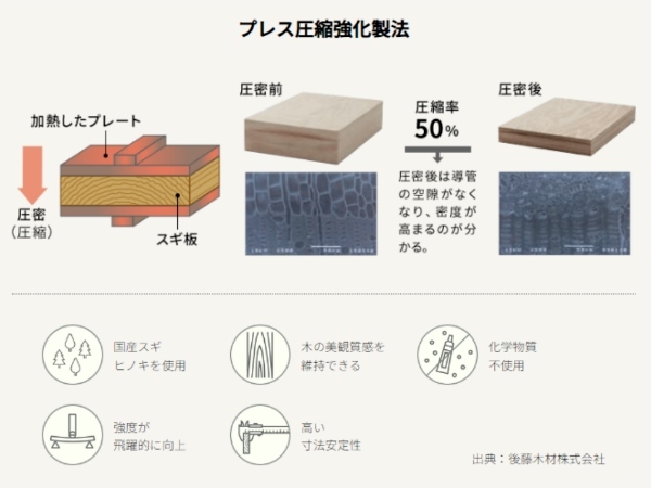 プレス圧縮強化製法でつくる圧密木材